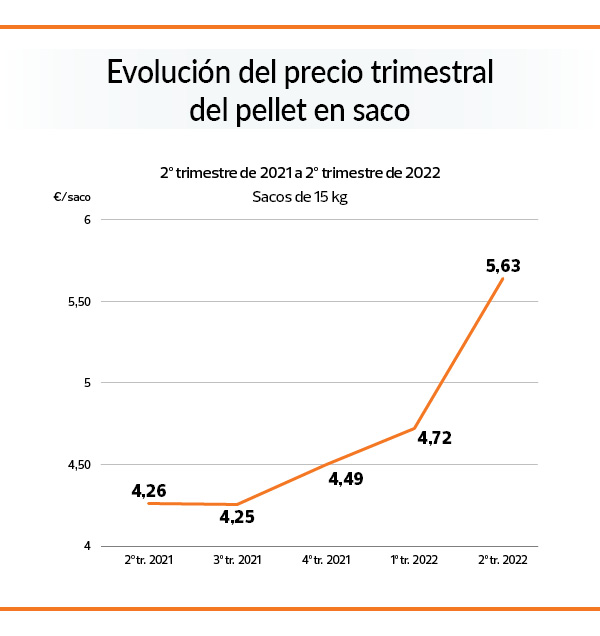 pellets en saco gráfico de evolución del precio 2021 2022